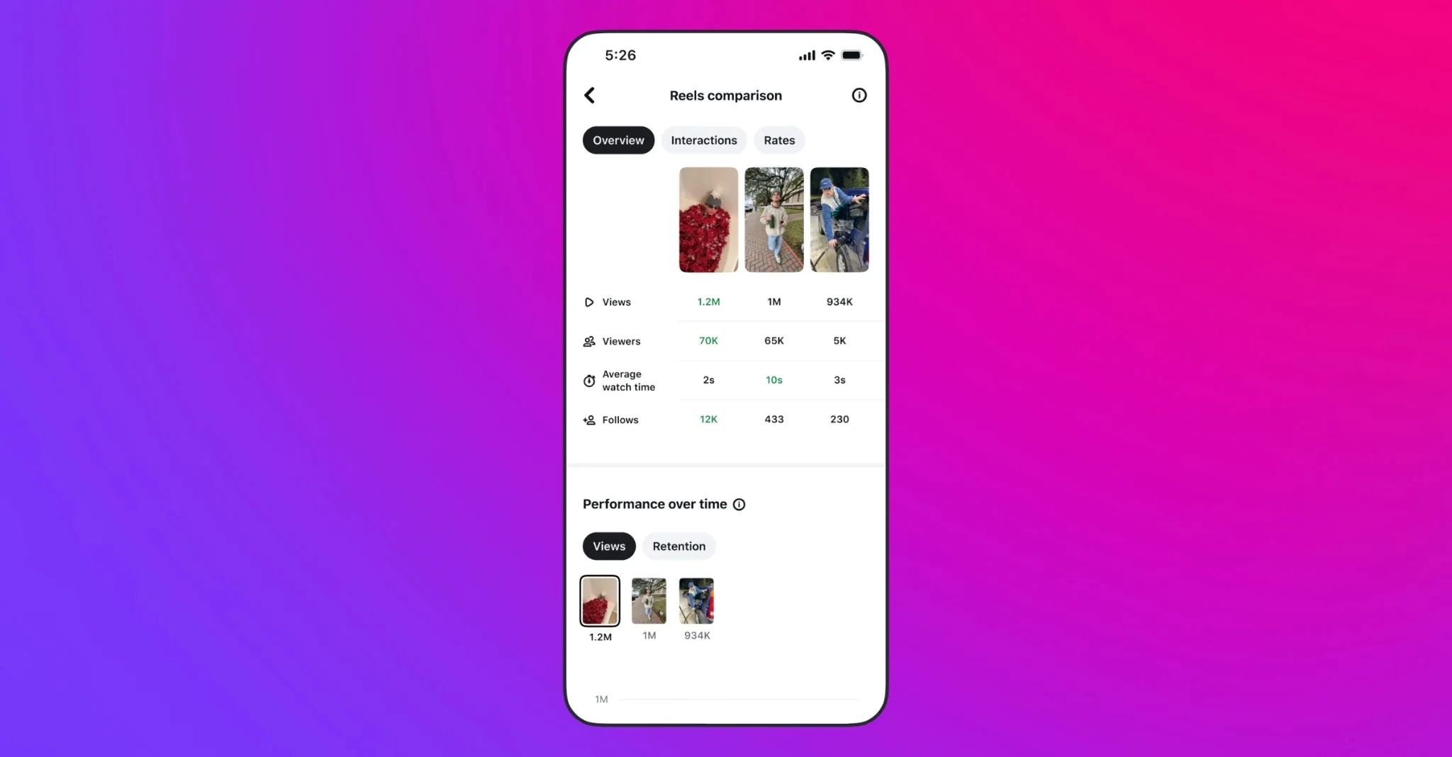 Edits comparison screen showing performance metrics for three Instagram Reels